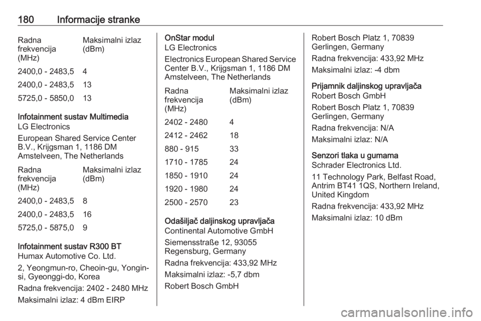 OPEL KARL 2019  Priručnik za vlasnika (in Croatian) 180Informacije strankeRadna
frekvencija
(MHz)Maksimalni izlaz
(dBm)2400,0 - 2483,542400,0 - 2483,5135725,0 - 5850,013
Infotainment sustav Multimedia
LG Electronics
European Shared Service Center B.V.,