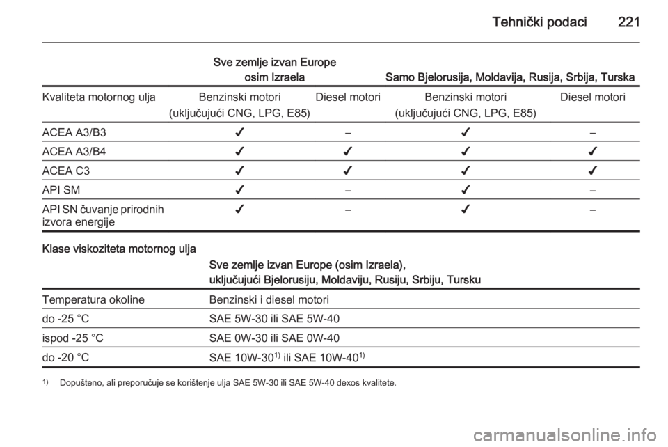 OPEL MERIVA 2014.5  Priručnik za vlasnika (in Croatian) Tehnički podaci221
Sve zemlje izvan Europeosim Izraela
Samo Bjelorusija, Moldavija, Rusija, Srbija, Turska
Kvaliteta motornog uljaBenzinski motori
(uključujući CNG, LPG, E85)Diesel motoriBenzinski 