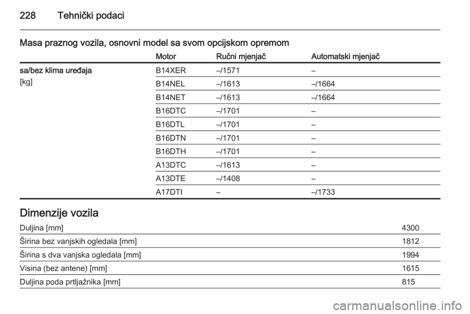 OPEL MERIVA 2014.5  Priručnik za vlasnika (in Croatian) 228Tehnički podaci
Masa praznog vozila, osnovni model sa svom opcijskom opremomMotorRučni mjenjačAutomatski mjenjačsa/bez klima uređaja
[kg]B14XER–/1571–B14NEL–/1613–/1664B14NET–/1613