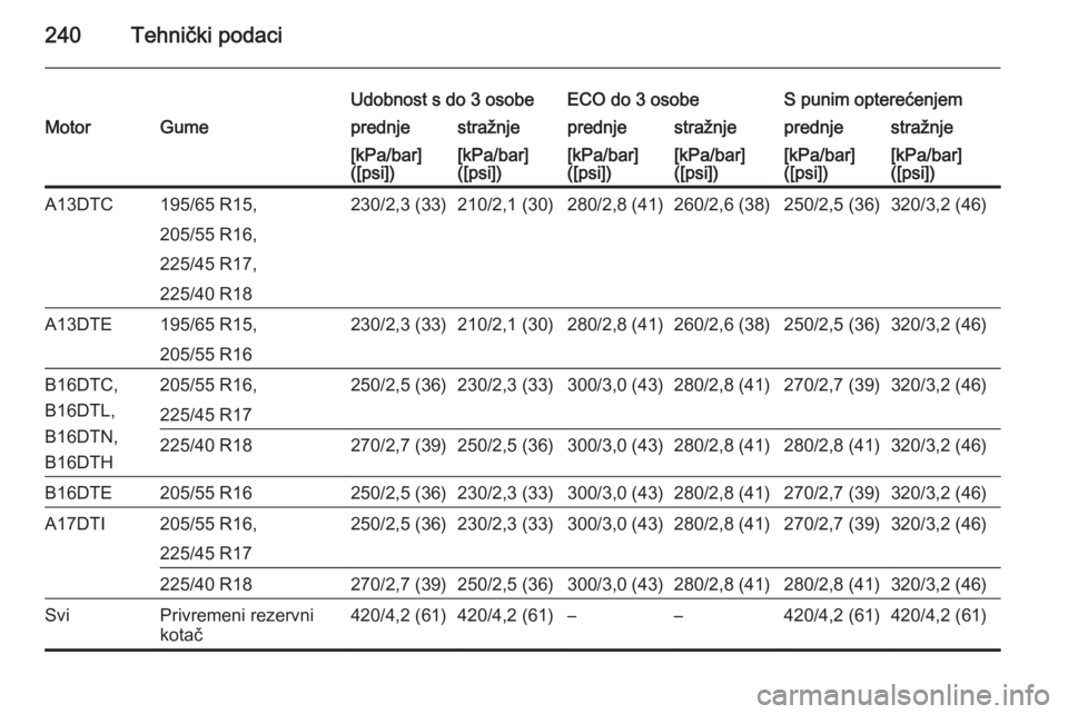 OPEL MERIVA 2015  Priručnik za vlasnika (in Croatian) 240Tehnički podaci
Udobnost s do 3 osobeECO do 3 osobeS punim opterećenjemMotorGumeprednjestražnjeprednjestražnjeprednjestražnje[kPa/bar]
([psi])[kPa/bar]
([psi])[kPa/bar]
([psi])[kPa/bar]
([psi]