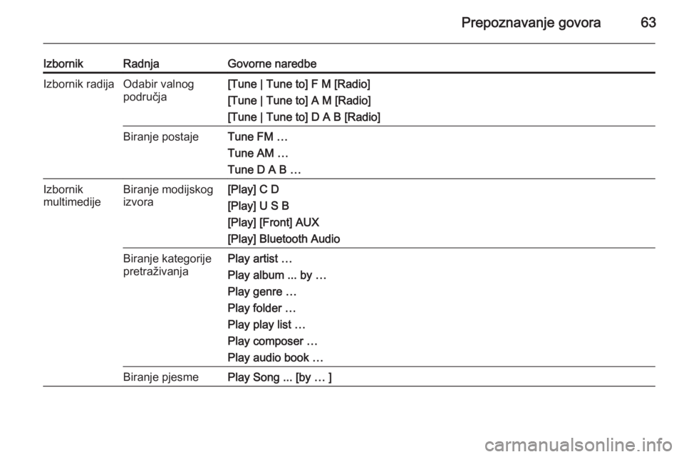 OPEL MERIVA 2015.5  Priručnik za Infotainment (in Croatian) Prepoznavanje govora63
IzbornikRadnjaGovorne naredbeIzbornik radijaOdabir valnog
područja[Tune | Tune to] F M [Radio]
[Tune | Tune to] A M [Radio]
[Tune | Tune to] D A B [Radio]Biranje postajeTune FM