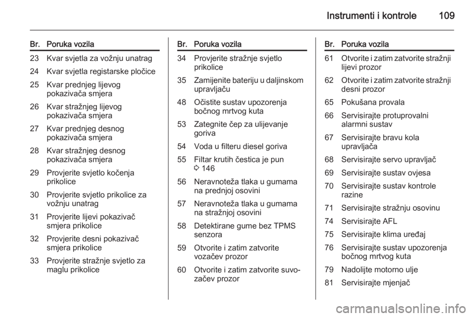 OPEL MERIVA 2015.5  Priručnik za vlasnika (in Croatian) Instrumenti i kontrole109
Br.Poruka vozila23Kvar svjetla za vožnju unatrag24Kvar svjetla registarske pločice25Kvar prednjeg lijevog
pokazivača smjera26Kvar stražnjeg lijevog
pokazivača smjera27Kv