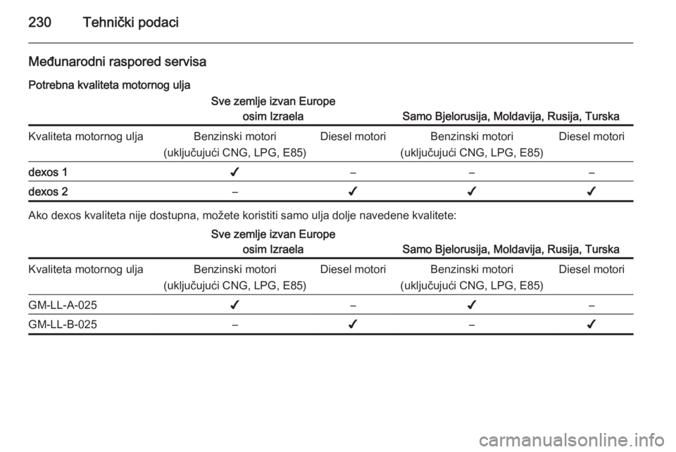 OPEL MERIVA 2015.5  Priručnik za vlasnika (in Croatian) 230Tehnički podaci
Međunarodni raspored servisa
Potrebna kvaliteta motornog uljaSve zemlje izvan Europe osim Izraela
Samo Bjelorusija, Moldavija, Rusija, Turska
Kvaliteta motornog uljaBenzinski moto