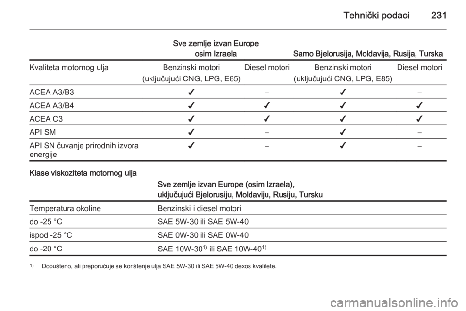 OPEL MERIVA 2015.5  Priručnik za vlasnika (in Croatian) Tehnički podaci231
Sve zemlje izvan Europeosim Izraela
Samo Bjelorusija, Moldavija, Rusija, Turska
Kvaliteta motornog uljaBenzinski motori
(uključujući CNG, LPG, E85)Diesel motoriBenzinski motori
(