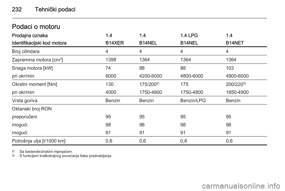 OPEL MERIVA 2015.5  Priručnik za vlasnika (in Croatian) 232Tehnički podaciPodaci o motoruProdajna oznaka1.41.41.4 LPG1.4Identifikacijski kod motoraB14XERB14NELB14NELB14NETBroj cilindara4444Zapremina motora [cm3
]1398136413641364Snaga motora [kW]748888103p