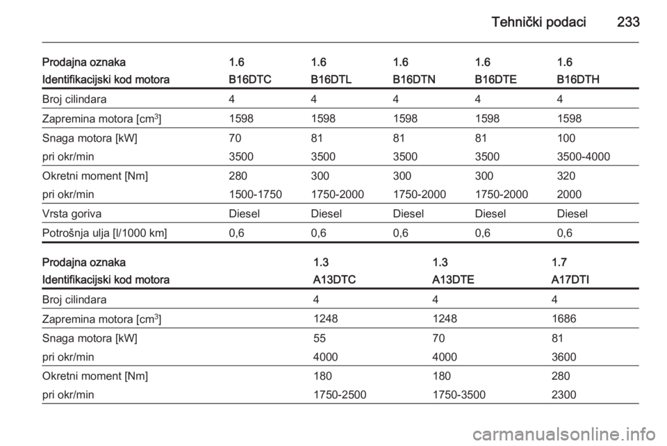 OPEL MERIVA 2015.5  Priručnik za vlasnika (in Croatian) Tehnički podaci233
Prodajna oznaka1.61.61.61.61.6Identifikacijski kod motoraB16DTCB16DTLB16DTNB16DTHB16DTEBroj cilindara44444Zapremina motora [cm3
]15981598159815981598Snaga motora [kW]70818110081pri