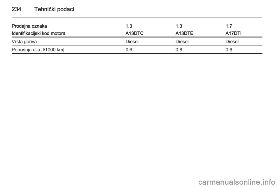 OPEL MERIVA 2015.5  Priručnik za vlasnika (in Croatian) 234Tehnički podaci
Prodajna oznaka1.31.31.7Identifikacijski kod motoraA13DTCA13DTEA17DTIVrsta gorivaDieselDieselDieselPotrošnja ulja [l/1000 km]0,60,60,6 