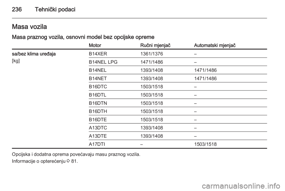 OPEL MERIVA 2015.5  Priručnik za vlasnika (in Croatian) 236Tehnički podaciMasa vozila
Masa praznog vozila, osnovni model bez opcijske opremeMotorRučni mjenjačAutomatski mjenjačsa/bez klima uređaja
[kg]B14XER1361/1376–B14NEL LPG1471/1486–B14NEL1393