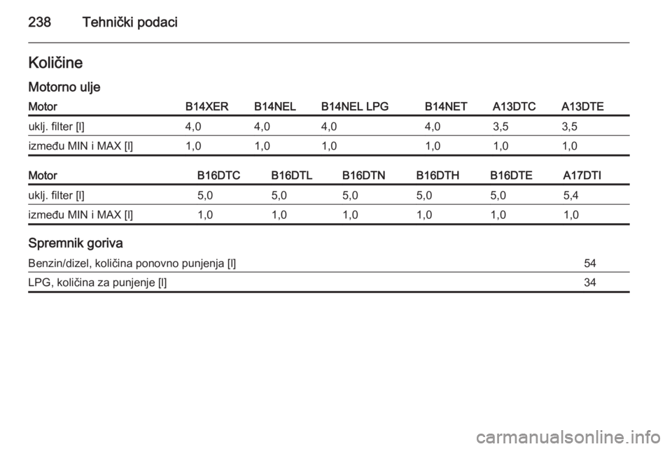 OPEL MERIVA 2015.5  Priručnik za vlasnika (in Croatian) 238Tehnički podaciKoličine
Motorno uljeMotorB14XERB14NELB14NEL LPGB14NETA13DTCA13DTEuklj. filter [l]4,04,04,04,03,53,5između MIN i MAX [l]1,01,01,01,01,01,0MotorB16DTCB16DTLB16DTNB16DTHB16DTEA17DTI
