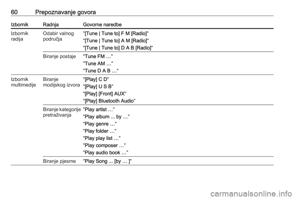 OPEL MERIVA 2016  Priručnik za Infotainment (in Croatian) 60Prepoznavanje govoraIzbornikRadnjaGovorne naredbeIzbornik
radijaOdabir valnog
područja" [Tune | Tune to] F M [Radio] "
" [Tune | Tune to] A M [Radio] "
" [Tune | Tune to] D A B 