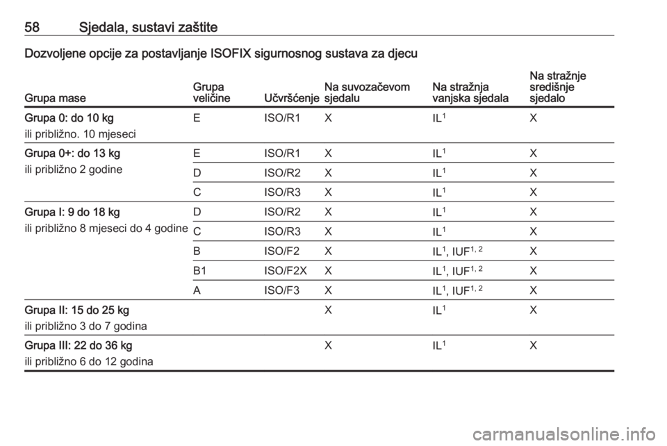OPEL MERIVA 2016.5  Priručnik za vlasnika (in Croatian) 58Sjedala, sustavi zaštiteDozvoljene opcije za postavljanje ISOFIX sigurnosnog sustava za djecu
Grupa maseGrupa
veličineUčvršćenjeNa suvozačevom
sjedaluNa stražnja
vanjska sjedalaNa stražnje
s