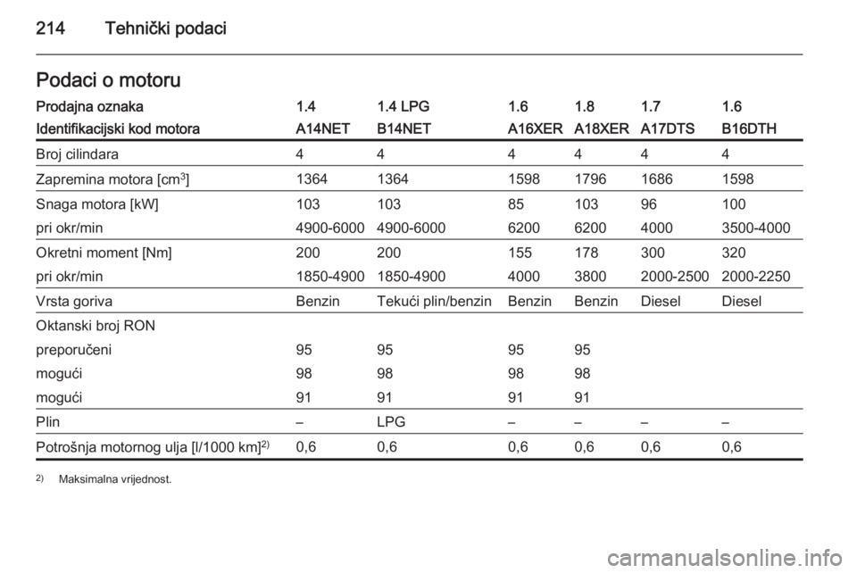 OPEL MOKKA 2015.5  Priručnik za vlasnika (in Croatian) 214Tehnički podaciPodaci o motoruProdajna oznaka1.41.4 LPG1.61.81.61.7Identifikacijski kod motoraA14NETB14NETA16XERA18XERB16DTHA17DTSBroj cilindara444444Zapremina motora [cm3
]13641364159817961598168