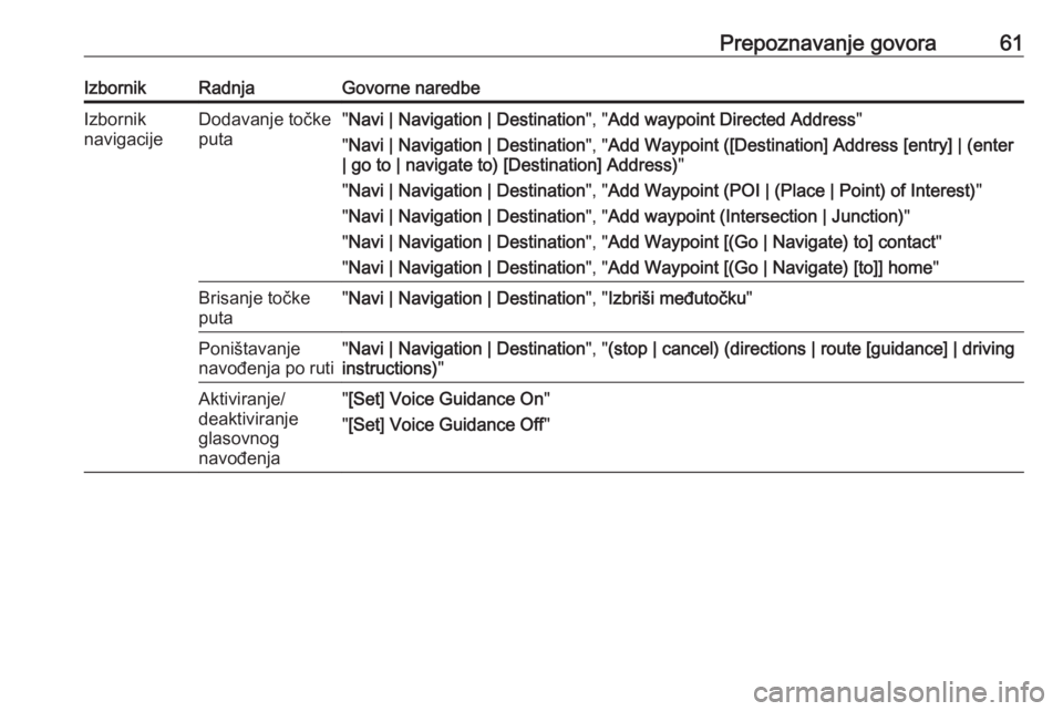 OPEL MOKKA 2016  Priručnik za Infotainment (in Croatian) Prepoznavanje govora61IzbornikRadnjaGovorne naredbeIzbornik
navigacijeDodavanje točke
puta" Navi | Navigation | Destination ", "Add waypoint Directed Address "
" Navi | Navigation
