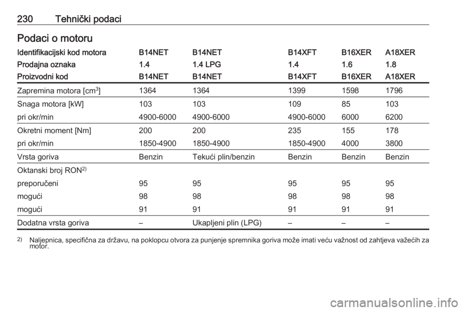 OPEL MOKKA X 2017  Priručnik za vlasnika (in Croatian) 230Tehnički podaciPodaci o motoruIdentifikacijski kod motoraB14NETB14NETB14XFTB16XERA18XERProdajna oznaka1.41.4 LPG1.41.61.8Proizvodni kodB14NETB14NETB14XFTB16XERA18XERZapremina motora [cm3
]13641364