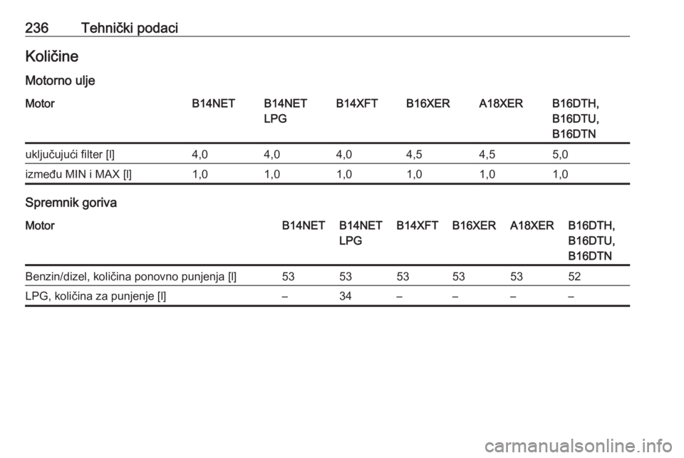 OPEL MOKKA X 2018  Priručnik za Infotainment (in Croatian) 236Tehnički podaciKoličineMotorno uljeMotorB14NETB14NET
LPGB14XFTB16XERA18XERB16DTH,
B16DTU,
B16DTNuključujući filter [l]4,04,04,04,54,55,0između MIN i MAX [l]1,01,01,01,01,01,0
Spremnik goriva
M