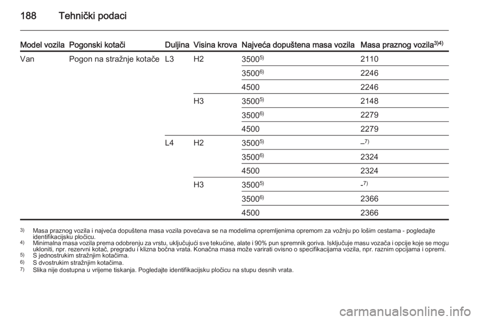 OPEL MOVANO_B 2015 Priručnik za vlasnika (in Croatian) 188Tehnički podaci
Model vozilaPogonski kotačiDuljinaVisina krovaNajveća dopuštena masa vozilaMasa praznog vozila3)4)VanPogon na stražnje kotačeL3H235005)211035006)224645002246H33500 5)214835006 OPEL MOVANO_B 2015 Priručnik za vlasnika (in Croatian) 188Tehnički podaci
Model vozilaPogonski kotačiDuljinaVisina krovaNajveća dopuštena masa vozilaMasa praznog vozila3)4)VanPogon na stražnje kotačeL3H235005)211035006)224645002246H33500 5)214835006