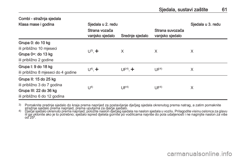 OPEL MOVANO_B 2016 Priručnik za vlasnika (in Croatian) Sjedala, sustavi zaštite61Combi - stražnja sjedalaKlasa mase i godinaSjedala u 2. reduSjedala u 3. reduStrana vozača
vanjsko sjedalo
Srednje sjedalo
Strana suvozača
vanjsko sjedaloGrupa 0: do 10 k OPEL MOVANO_B 2016 Priručnik za vlasnika (in Croatian) Sjedala, sustavi zaštite61Combi - stražnja sjedalaKlasa mase i godinaSjedala u 2. reduSjedala u 3. reduStrana vozača
vanjsko sjedalo
Srednje sjedalo
Strana suvozača
vanjsko sjedaloGrupa 0: do 10 k