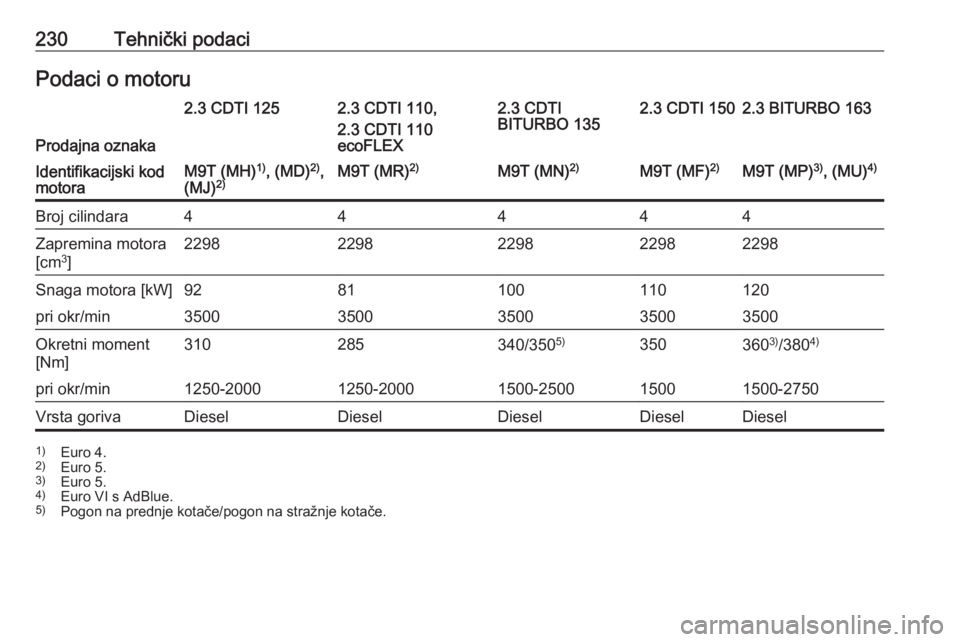 OPEL MOVANO_B 2018  Priručnik za vlasnika (in Croatian) 230Tehnički podaciPodaci o motoru
Prodajna oznaka
2.3 CDTI 1252.3 CDTI 110,
2.3 CDTI 110
ecoFLEX2.3 CDTI
BITURBO 1352.3 CDTI 1502.3 BITURBO 163Identifikacijski kod
motoraM9T (MH) 1)
, (MD) 2)
,
(MJ) 