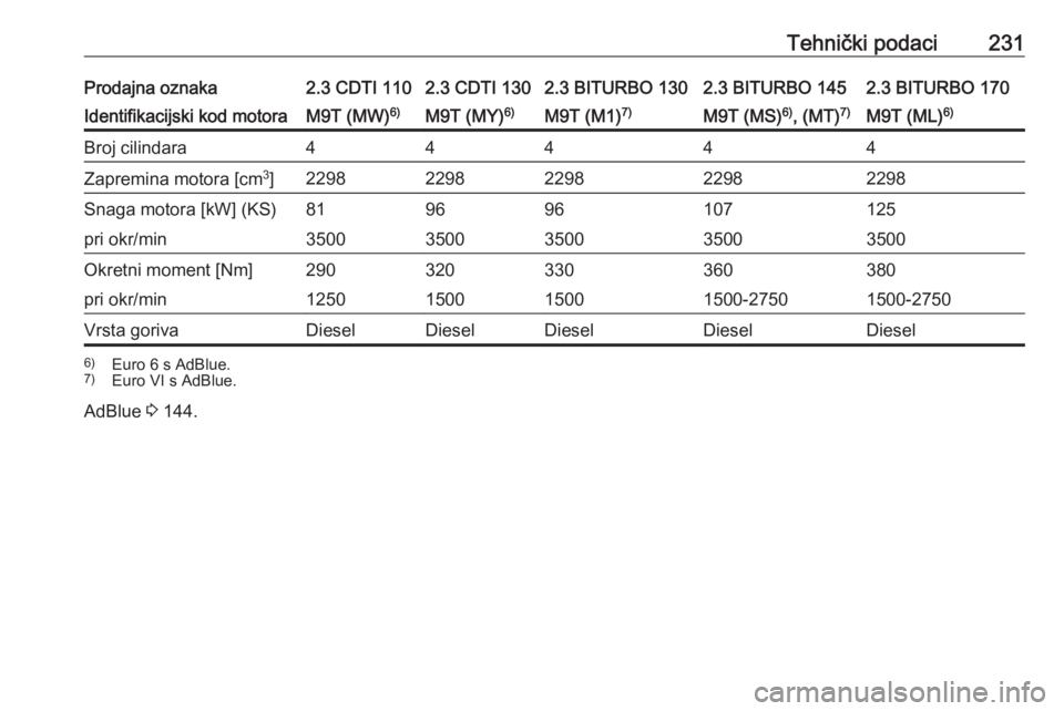 OPEL MOVANO_B 2018  Priručnik za vlasnika (in Croatian) Tehnički podaci231Prodajna oznaka2.3 CDTI 1102.3 CDTI 1302.3 BITURBO 1302.3 BITURBO 1452.3 BITURBO 170Identifikacijski kod motoraM9T (MW)6)M9T (MY)6)M9T (M1)7)M9T (MS) 6)
, (MT) 7)M9T (ML) 6)Broj cil
