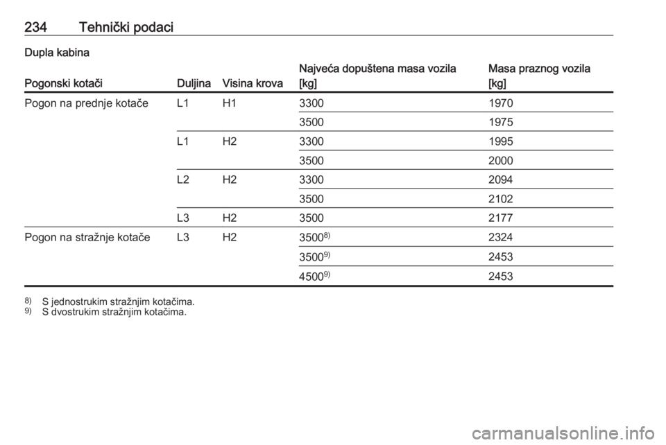 OPEL MOVANO_B 2018  Priručnik za vlasnika (in Croatian) 234Tehnički podaciDupla kabina
Pogonski kotačiDuljinaVisina krova
Najveća dopuštena masa vozila
[kg]Masa praznog vozila
[kg]Pogon na prednje kotačeL1H13300197035001975L1H23300199535002000L2H23300