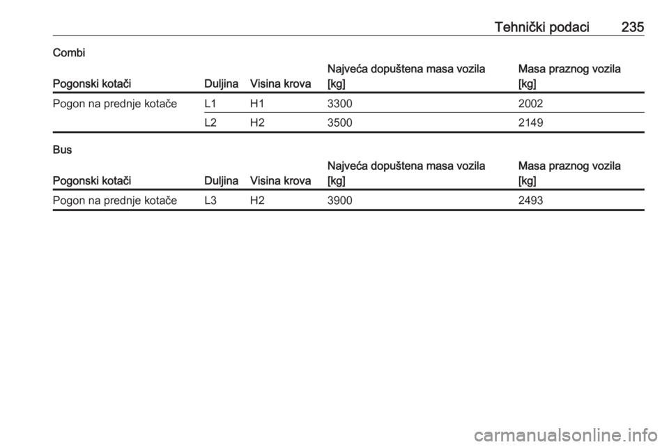 OPEL MOVANO_B 2018  Priručnik za vlasnika (in Croatian) Tehnički podaci235Combi
Pogonski kotačiDuljinaVisina krova
Najveća dopuštena masa vozila
[kg]Masa praznog vozila
[kg]Pogon na prednje kotačeL1H133002002L2H235002149
Bus
Pogonski kotačiDuljinaVis