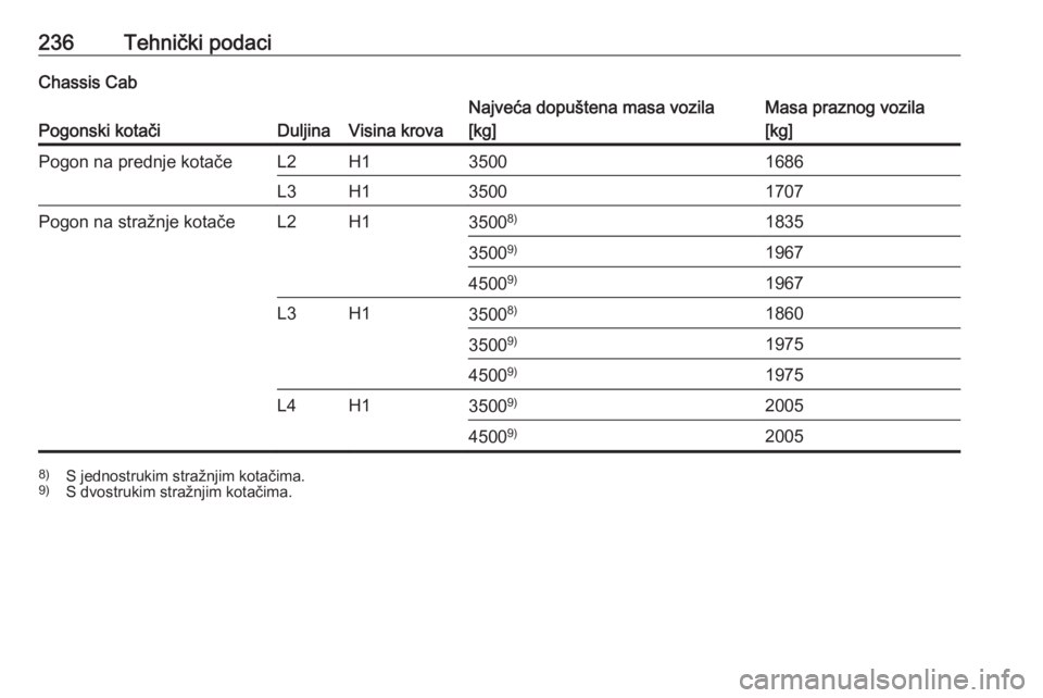 OPEL MOVANO_B 2018  Priručnik za vlasnika (in Croatian) 236Tehnički podaciChassis Cab
Pogonski kotačiDuljinaVisina krova
Najveća dopuštena masa vozila
[kg]Masa praznog vozila
[kg]Pogon na prednje kotačeL2H135001686L3H135001707Pogon na stražnje kotač