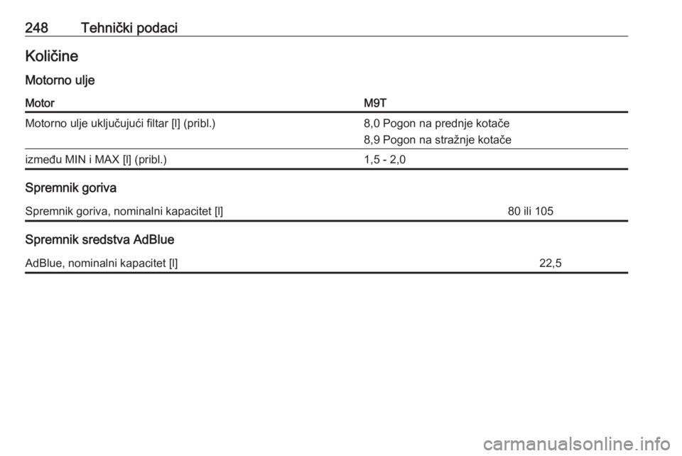 OPEL MOVANO_B 2018  Priručnik za vlasnika (in Croatian) 248Tehnički podaciKoličineMotorno uljeMotorM9TMotorno ulje uključujući filtar [l] (pribl.)8,0 Pogon na prednje kotače
8,9 Pogon na stražnje kotačeizmeđu MIN i MAX [l] (pribl.)1,5 - 2,0
Spremni