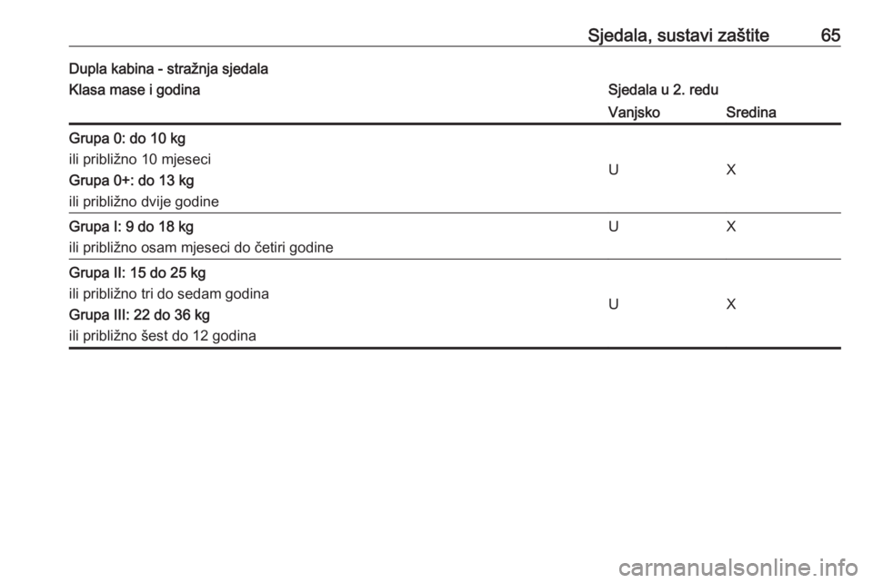 OPEL MOVANO_B 2018  Priručnik za vlasnika (in Croatian) Sjedala, sustavi zaštite65Dupla kabina - stražnja sjedalaKlasa mase i godinaSjedala u 2. reduVanjskoSredinaGrupa 0: do 10 kg
ili približno 10 mjeseci
Grupa 0+: do 13 kg
ili približno dvije godine
