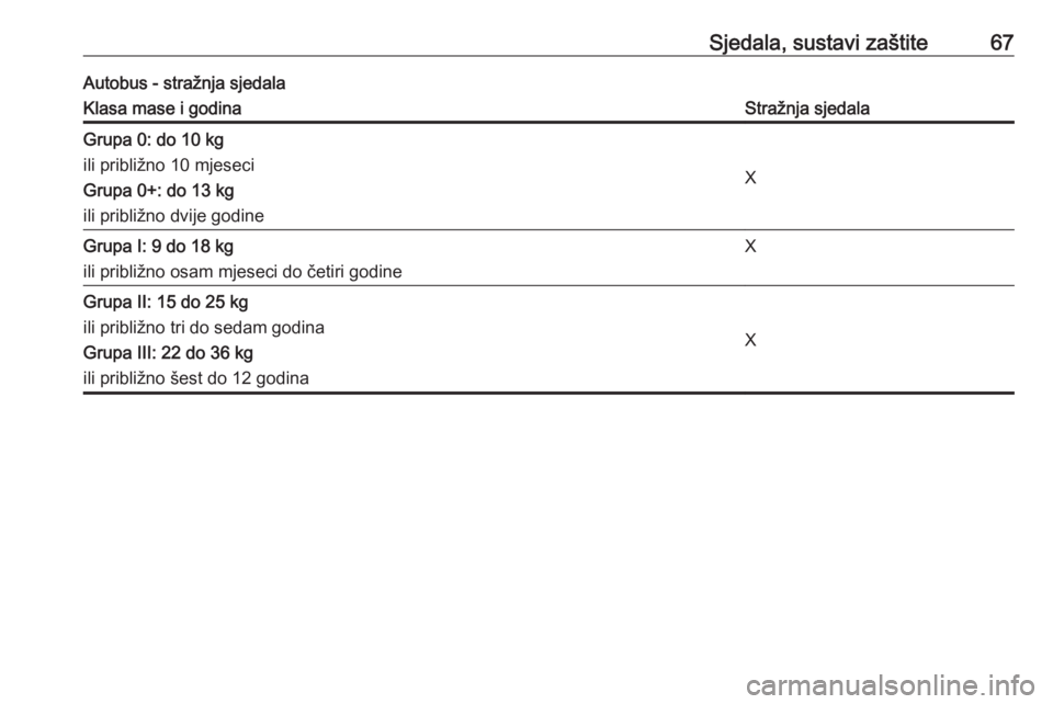 OPEL MOVANO_B 2018  Priručnik za vlasnika (in Croatian) Sjedala, sustavi zaštite67Autobus - stražnja sjedalaKlasa mase i godinaStražnja sjedalaGrupa 0: do 10 kg
ili približno 10 mjeseci
Grupa 0+: do 13 kg
ili približno dvije godine
X
Grupa I: 9 do 18 