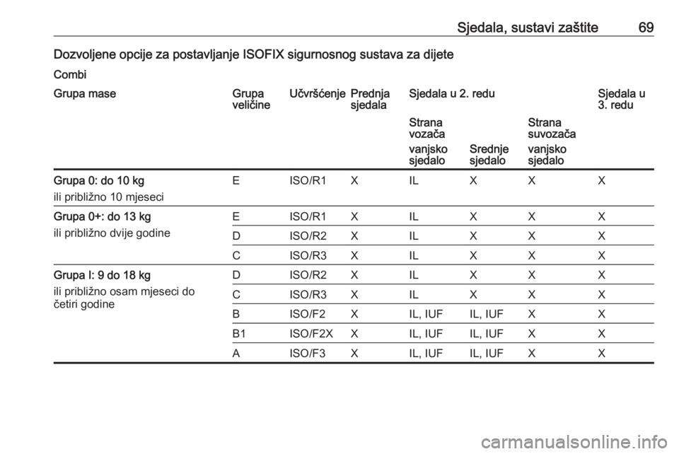 OPEL MOVANO_B 2018  Priručnik za vlasnika (in Croatian) Sjedala, sustavi zaštite69Dozvoljene opcije za postavljanje ISOFIX sigurnosnog sustava za dijeteCombiGrupa maseGrupa
veličineUčvršćenjePrednja
sjedalaSjedala u 2. reduSjedala u
3. reduStrana
voza
