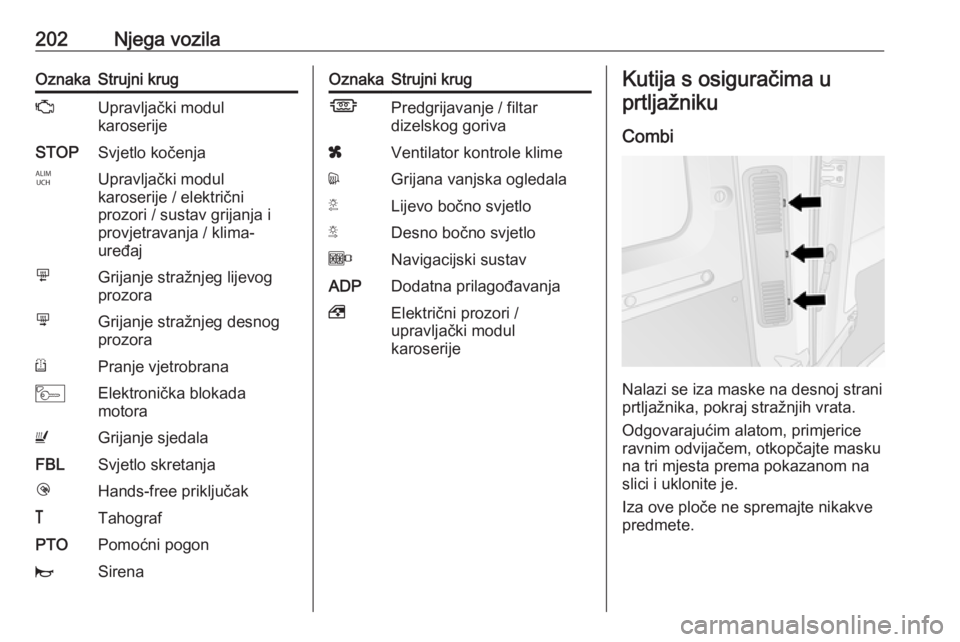 OPEL MOVANO_B 2018.5  Priručnik za vlasnika (in Croatian) 202Njega vozilaOznakaStrujni krugZUpravljački modul
karoserijeSTOPSvjetlo kočenjaIUpravljački modul
karoserije / električni
prozori / sustav grijanja i
provjetravanja / klima-
uređajmGrijanje str