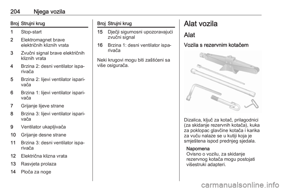 OPEL MOVANO_B 2018.5  Priručnik za vlasnika (in Croatian) 204Njega vozilaBrojStrujni krug1Stop-start2Elektromagnet brave
električnih kliznih vrata3Zvučni signal brave električnih
kliznih vrata4Brzina 2: desni ventilator ispa‐
rivača5Brzina 2: lijevi ve