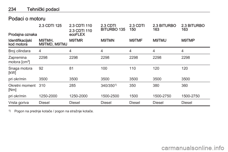 OPEL MOVANO_B 2018.5  Priručnik za vlasnika (in Croatian) 234Tehnički podaciPodaci o motoru
Prodajna oznaka
2.3 CDTI 1252.3 CDTI 110
2.3 CDTI 110
ecoFLEX2.3 CDTI
BITURBO 1352.3 CDTI
1502.3 BITURBO
1632.3 BITURBO
163Identifikacijski
kod motoraM9TMH,
M9TMD, M