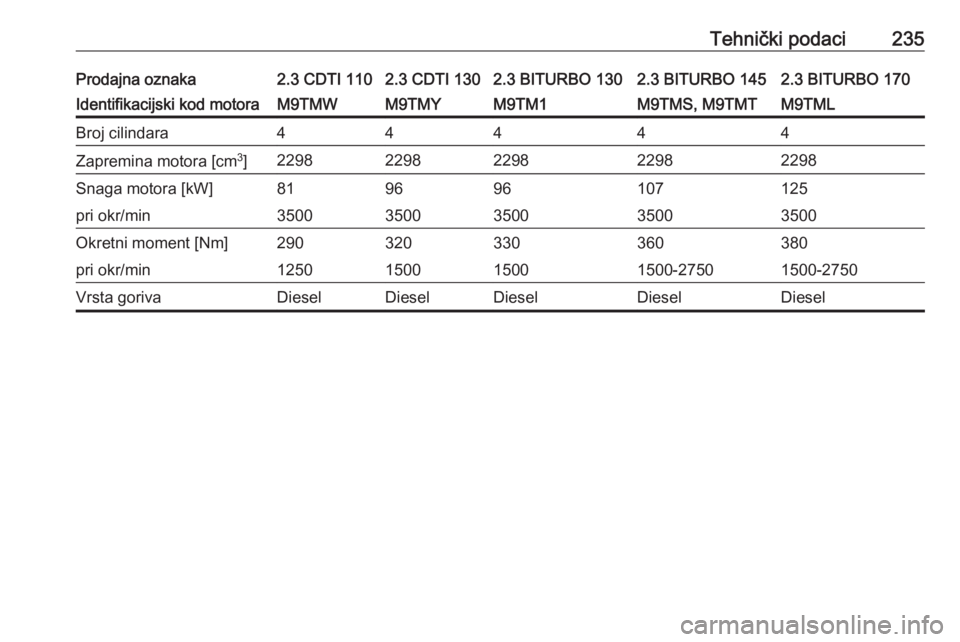 OPEL MOVANO_B 2018.5  Priručnik za vlasnika (in Croatian) Tehnički podaci235Prodajna oznaka2.3 CDTI 1102.3 CDTI 1302.3 BITURBO 1302.3 BITURBO 1452.3 BITURBO 170Identifikacijski kod motoraM9TMWM9TMYM9TM1M9TMS, M9TMTM9TMLBroj cilindara44444Zapremina motora [c