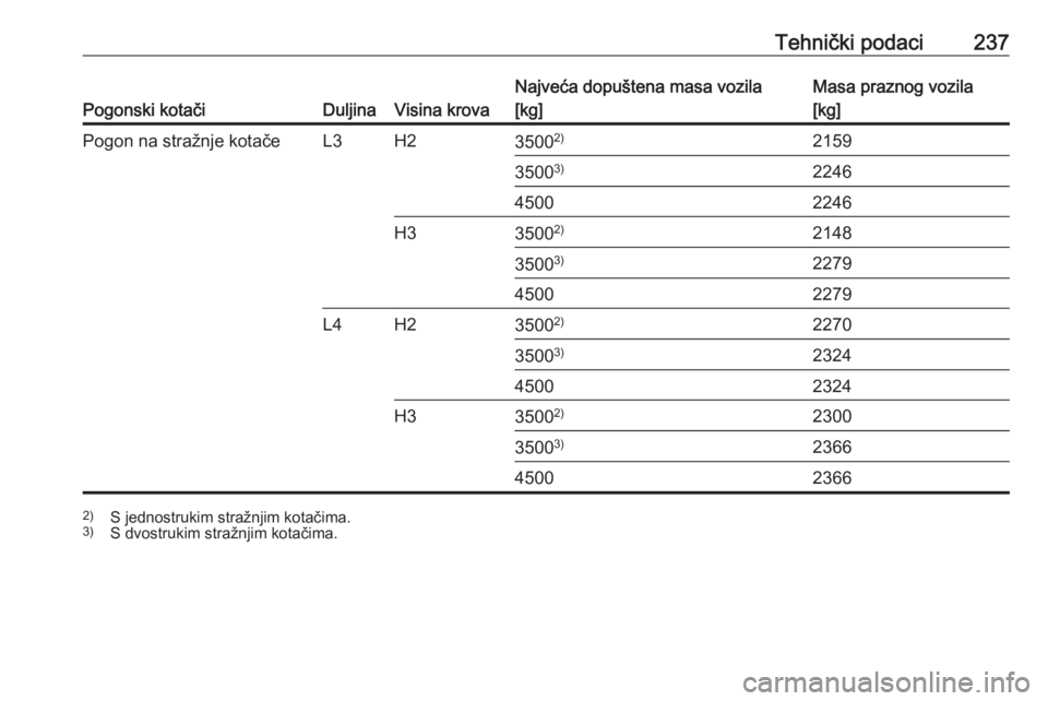 OPEL MOVANO_B 2018.5  Priručnik za vlasnika (in Croatian) Tehnički podaci237
Pogonski kotačiDuljinaVisina krova
Najveća dopuštena masa vozila
[kg]Masa praznog vozila
[kg]Pogon na stražnje kotačeL3H23500 2)21593500 3)224645002246H335002)21483500 3)22794