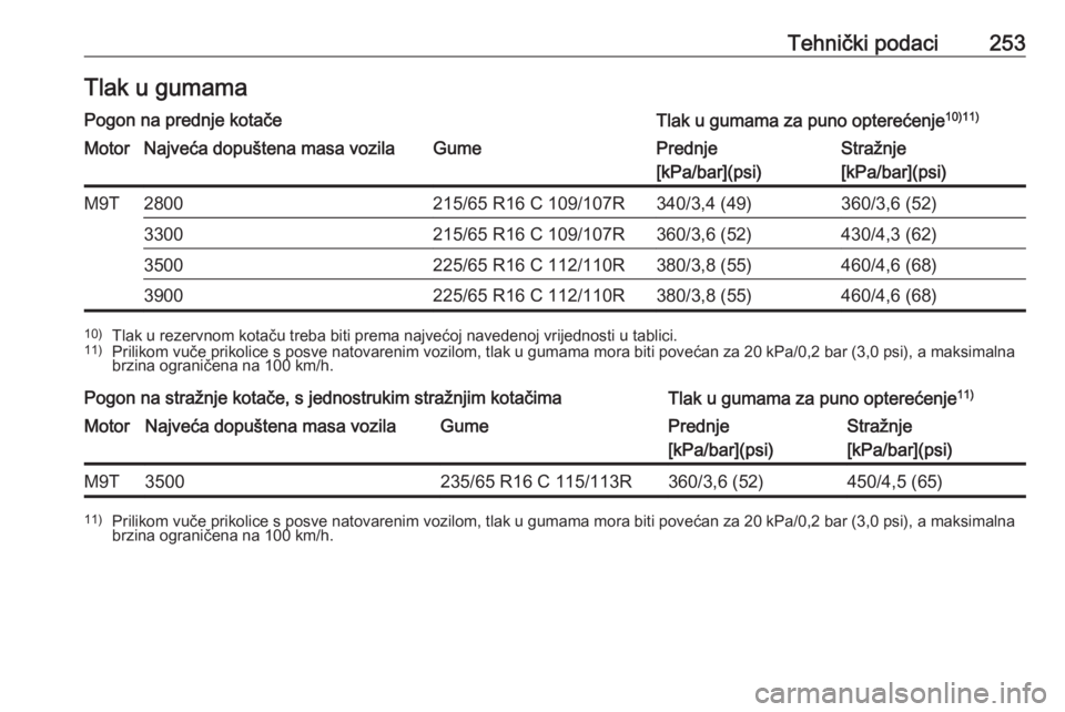 OPEL MOVANO_B 2018.5  Priručnik za vlasnika (in Croatian) Tehnički podaci253Tlak u gumamaPogon na prednje kotačeTlak u gumama za puno opterećenje10)11)MotorNajveća dopuštena masa vozilaGumePrednje
[kPa/bar](psi)Stražnje
[kPa/bar](psi)M9T2800215/65 R16 