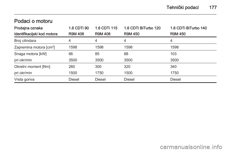 OPEL VIVARO B 2014.5 Priručnik za vlasnika (in Croatian) Tehnički podaci177Podaci o motoruProdajna oznaka1.6 CDTi 901.6 CDTi 1151.6 CDTi BiTurbo 1201.6 CDTi BiTurbo 140Identifikacijski kod motoraR9M 408R9M 408R9M 450R9M 450Broj cilindara4444Zapremina motor OPEL VIVARO B 2014.5 Priručnik za vlasnika (in Croatian) Tehnički podaci177Podaci o motoruProdajna oznaka1.6 CDTi 901.6 CDTi 1151.6 CDTi BiTurbo 1201.6 CDTi BiTurbo 140Identifikacijski kod motoraR9M 408R9M 408R9M 450R9M 450Broj cilindara4444Zapremina motor