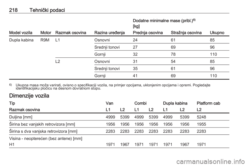OPEL VIVARO B 2017.5  Priručnik za vlasnika (in Croatian) 218Tehnički podaci
Model vozilaMotorRazmak osovinaRazina uređenja
Dodatne minimalne mase (pribl.)6)
[kg]Prednja osovinaStražnja osovinaUkupnoDupla kabinaR9ML1Osnovni246185Srednji tonovi276996Gornji