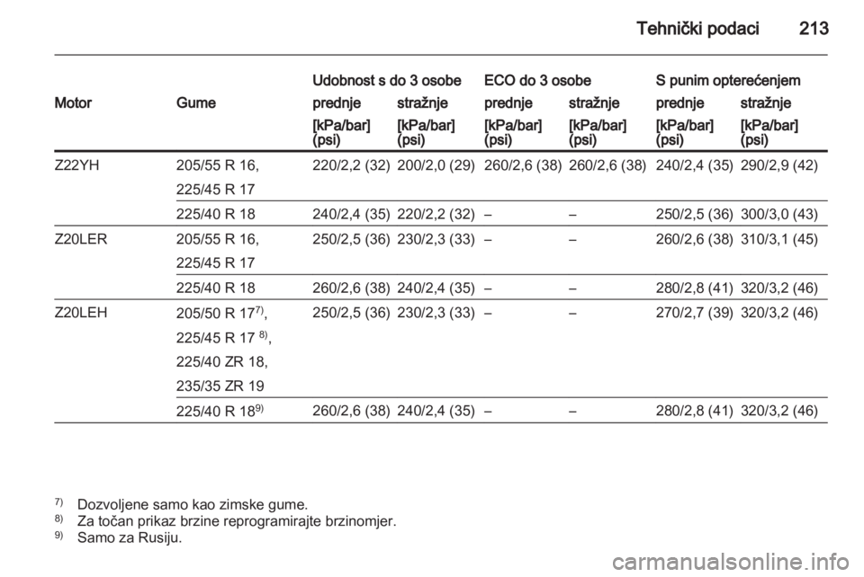 OPEL ZAFIRA 2013  Priručnik za vlasnika (in Croatian) 