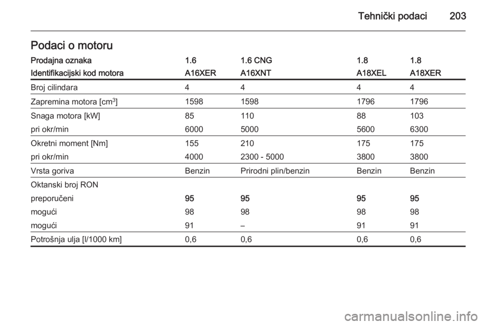 OPEL ZAFIRA B 2014  Priručnik za vlasnika (in Croatian) Tehnički podaci203Podaci o motoruProdajna oznaka1.61.6 CNG1.81.8Identifikacijski kod motoraA16XERA16XNTA18XELA18XERBroj cilindara4444Zapremina motora [cm3
]1598159817961796Snaga motora [kW]8511088103