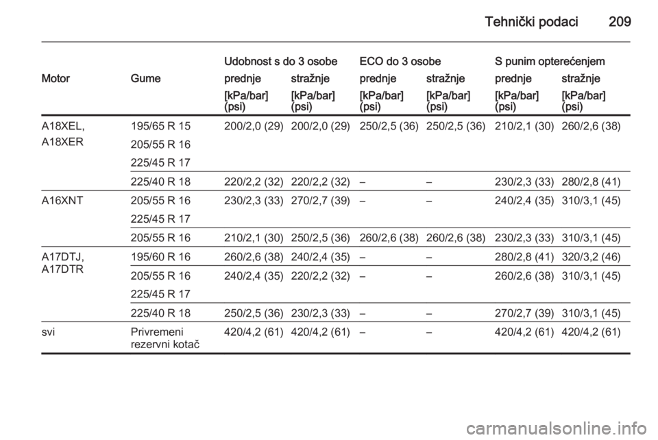 OPEL ZAFIRA B 2014  Priručnik za vlasnika (in Croatian) Tehnički podaci209
Udobnost s do 3 osobeECO do 3 osobeS punim opterećenjemMotorGumeprednjestražnjeprednjestražnjeprednjestražnje[kPa/bar]
(psi)[kPa/bar]
(psi)[kPa/bar]
(psi)[kPa/bar]
(psi)[kPa/ba