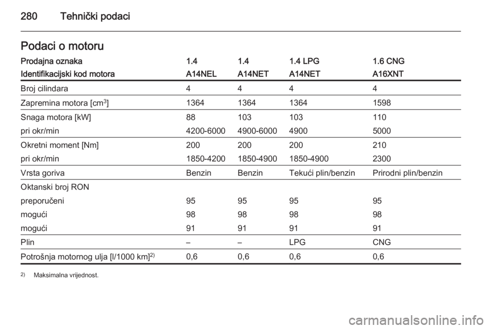 OPEL ZAFIRA C 2014.5  Priručnik za vlasnika (in Croatian) 280Tehnički podaciPodaci o motoruProdajna oznaka1.41.41.4 LPG1.6 CNGIdentifikacijski kod motoraA14NELA14NETA14NETA16XNTBroj cilindara4444Zapremina motora [cm3
]1364136413641598Snaga motora [kW]881031