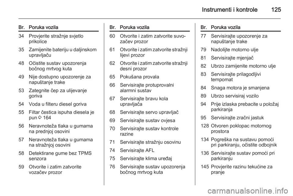 OPEL ZAFIRA C 2015  Priručnik za vlasnika (in Croatian) Instrumenti i kontrole125
Br.Poruka vozila34Provjerite stražnje svjetlo
prikolice35Zamijenite bateriju u daljinskom upravljaču48Očistite sustav upozorenja
bočnog mrtvog kuta49Nije dostupno upozore
