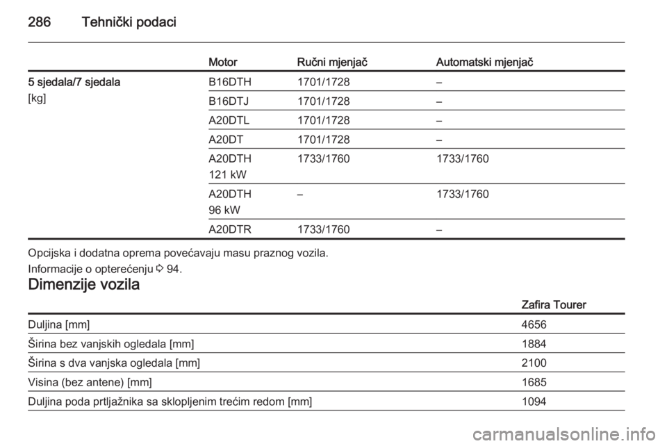 OPEL ZAFIRA C 2015  Priručnik za vlasnika (in Croatian) 286Tehnički podaci
MotorRučni mjenjačAutomatski mjenjač5 sjedala/7 sjedala
[kg]B16DTH1701/1728–B16DTJ1701/1728–A20DTL1701/1728–A20DT1701/1728–A20DTH
121 kW1733/17601733/1760A20DTH
96 kW–
