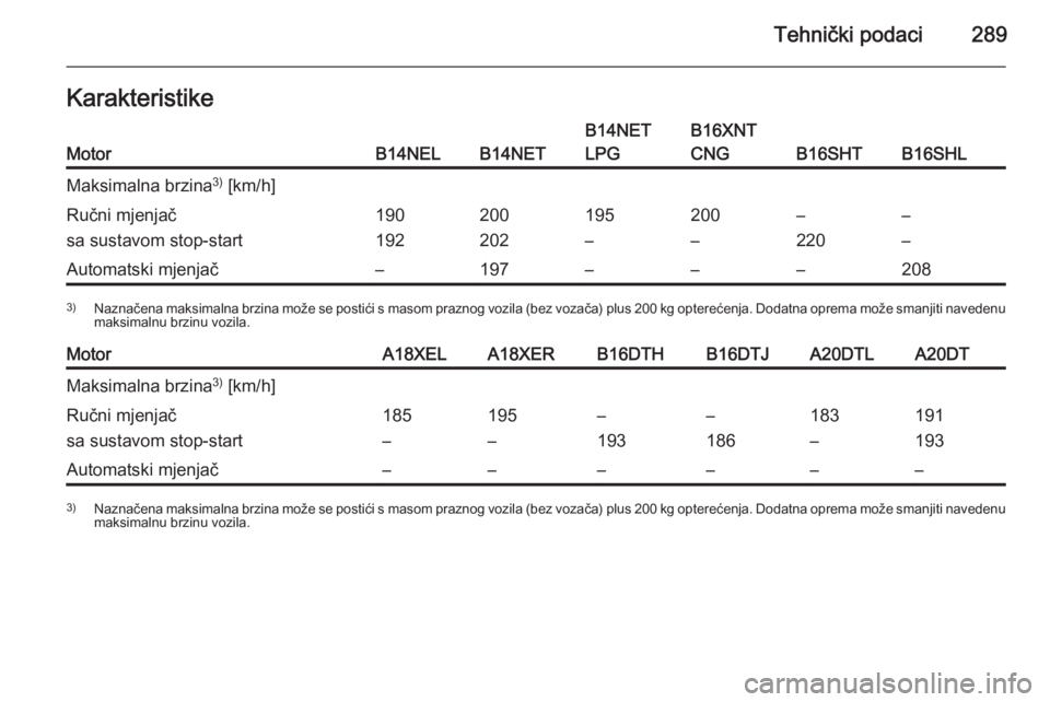 OPEL ZAFIRA C 2015.5  Priručnik za vlasnika (in Croatian) Tehnički podaci289KarakteristikeMotorB14NELB14NET
B14NET
LPGB16XNT
CNG
B16SHTB16SHL
Maksimalna brzina 3)
 [km/h]Ručni mjenjač
sa sustavom stop-start190
192200
202195
–200
––
220–
–Automat