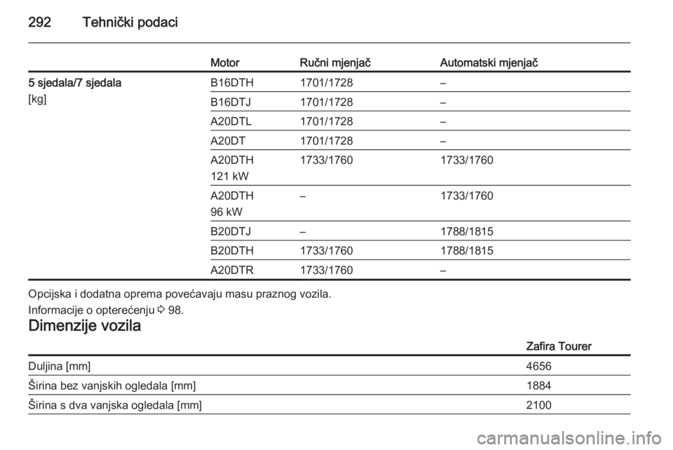 OPEL ZAFIRA C 2015.5  Priručnik za vlasnika (in Croatian) 292Tehnički podaci
MotorRučni mjenjačAutomatski mjenjač5 sjedala/7 sjedala
[kg]B16DTH1701/1728–B16DTJ1701/1728–A20DTL1701/1728–A20DT1701/1728–A20DTH
121 kW1733/17601733/1760A20DTH
96 kW–