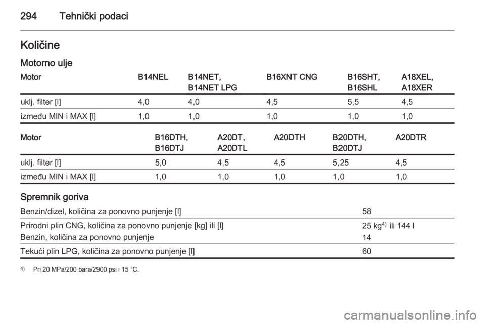 OPEL ZAFIRA C 2015.5  Priručnik za vlasnika (in Croatian) 294Tehnički podaciKoličine
Motorno uljeMotorB14NELB14NET,
B14NET LPGB16XNT CNGB16SHT,
B16SHLA18XEL,
A18XERuklj. filter [l]4,04,04,55,54,5između MIN i MAX [l]1,01,01,01,01,0MotorB16DTH,
B16DTJA20DT,