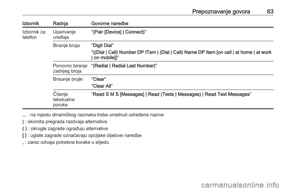 OPEL ZAFIRA C 2016  Priručnik za Infotainment (in Croatian) Prepoznavanje govora63IzbornikRadnjaGovorne naredbeIzbornik za
telefonUparivanje
uređaja" (Pair [Device] | Connect) "Biranje broja"Digit Dial "
" ((Dial | Call) Number DP ITem | (