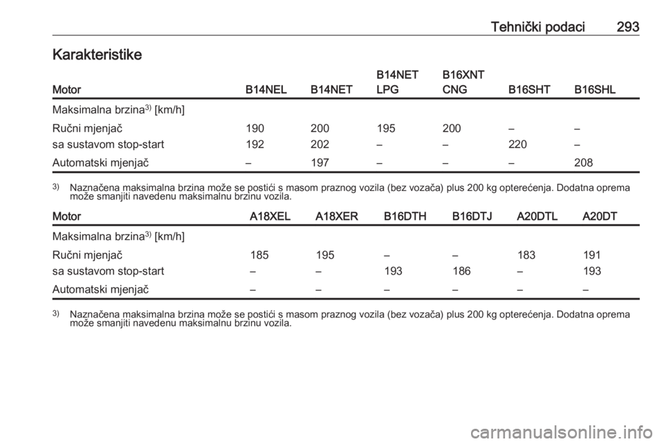OPEL ZAFIRA C 2016  Priručnik za vlasnika (in Croatian) Tehnički podaci293KarakteristikeMotorB14NELB14NET
B14NET
LPGB16XNT
CNG
B16SHTB16SHL
Maksimalna brzina 3)
 [km/h]Ručni mjenjač
sa sustavom stop-start190
192200
202195
–200
––
220–
–Automat