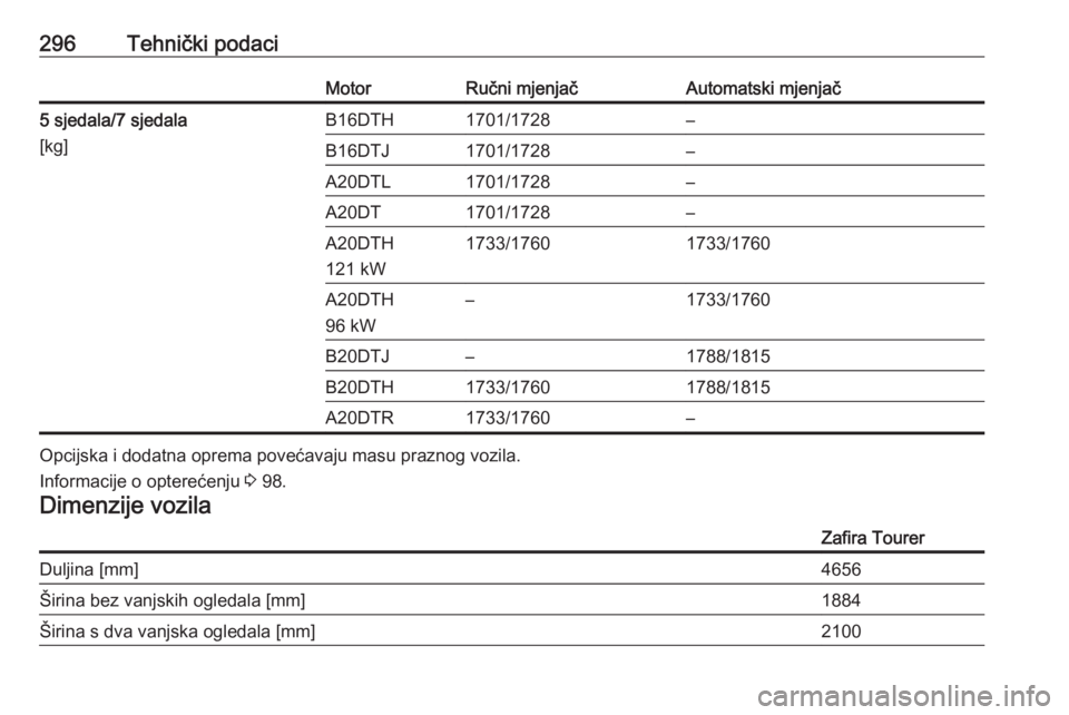 OPEL ZAFIRA C 2016  Priručnik za vlasnika (in Croatian) 296Tehnički podaciMotorRučni mjenjačAutomatski mjenjač5 sjedala/7 sjedala
[kg]B16DTH1701/1728–B16DTJ1701/1728–A20DTL1701/1728–A20DT1701/1728–A20DTH
121 kW1733/17601733/1760A20DTH
96 kW–1